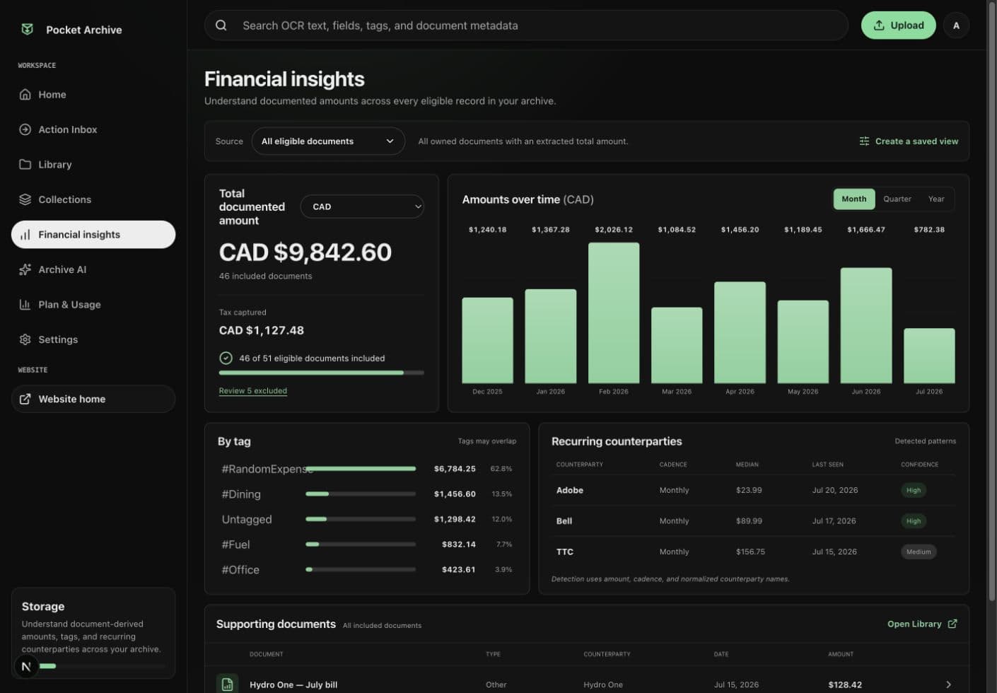 Pocket Archive Financial insights workspace showing documented totals, a monthly chart, tag breakdowns, and recurring counterparty patterns